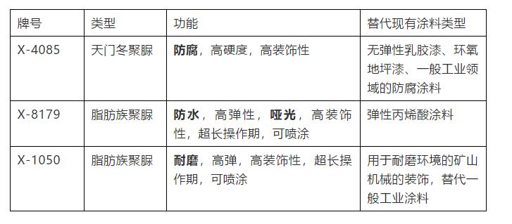 裝飾用聚脲的優(yōu)勢是什么，有哪幾個(gè)分類詳細(xì)介紹(圖1)